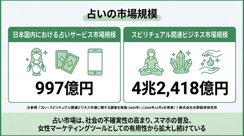 占い 市場