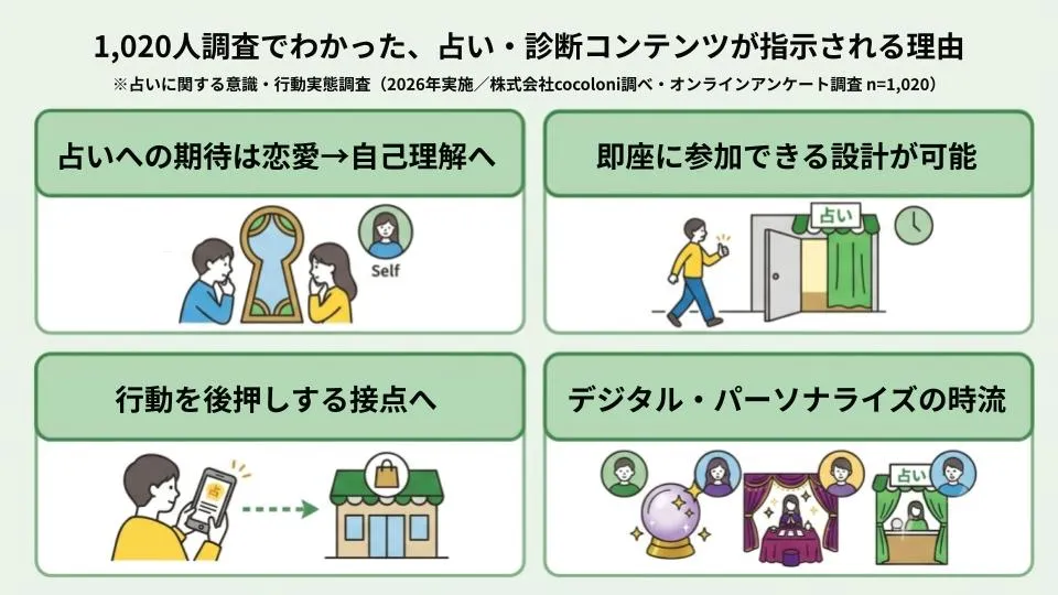 占い×診断コンテンツ