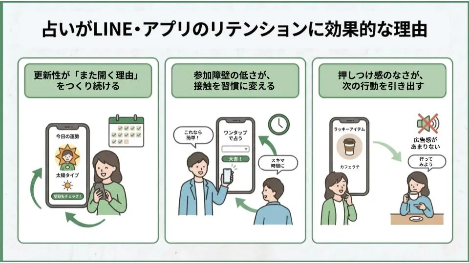 占い×LINE・アプリのリテンション