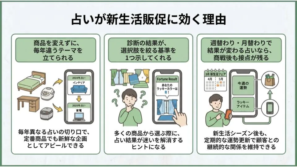 占い×新生活の販促