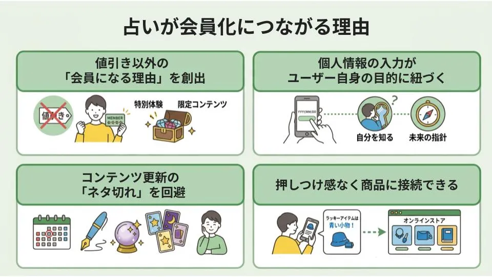 占い×食品・メーカーの会員化