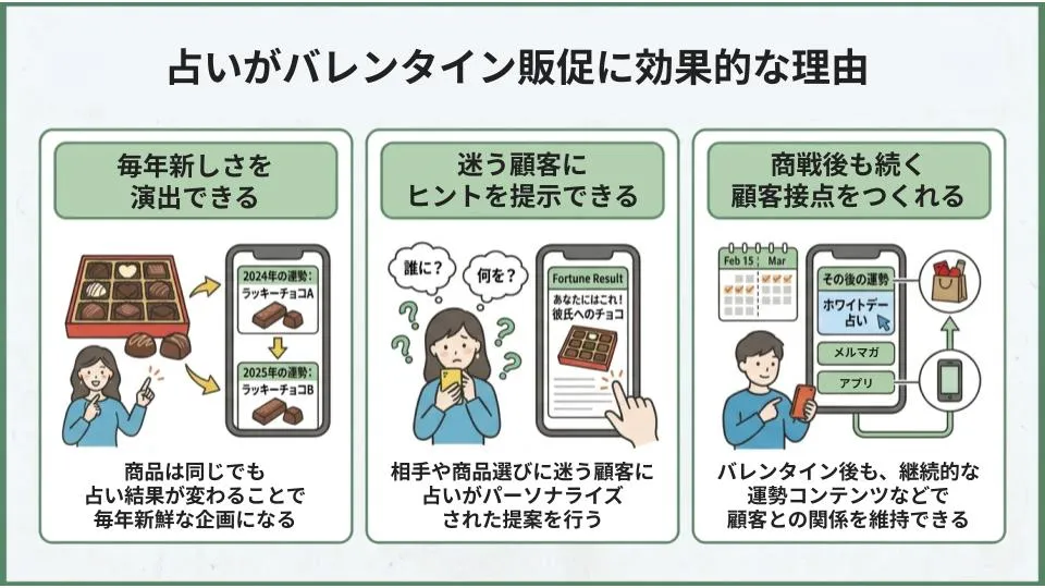 占い×バレンタイン販促