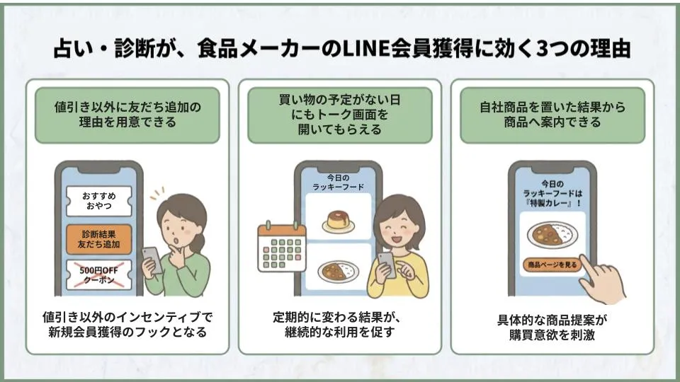 食品メーカーのLINE会員獲得｜1,020人調査と占い・診断の導入事例3選